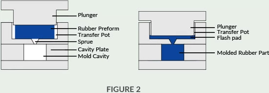 Transfer Molding